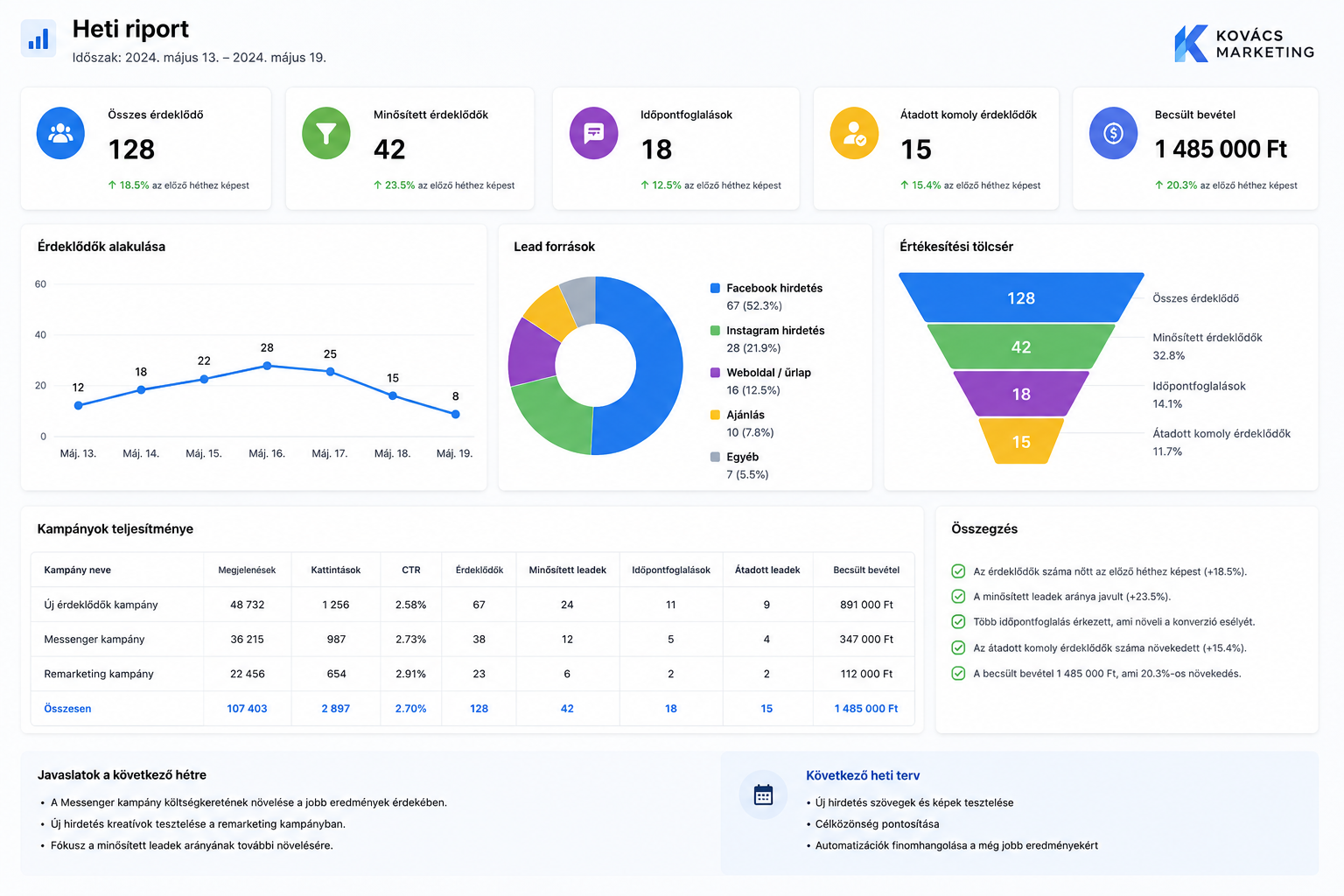 Heti riport dashboard